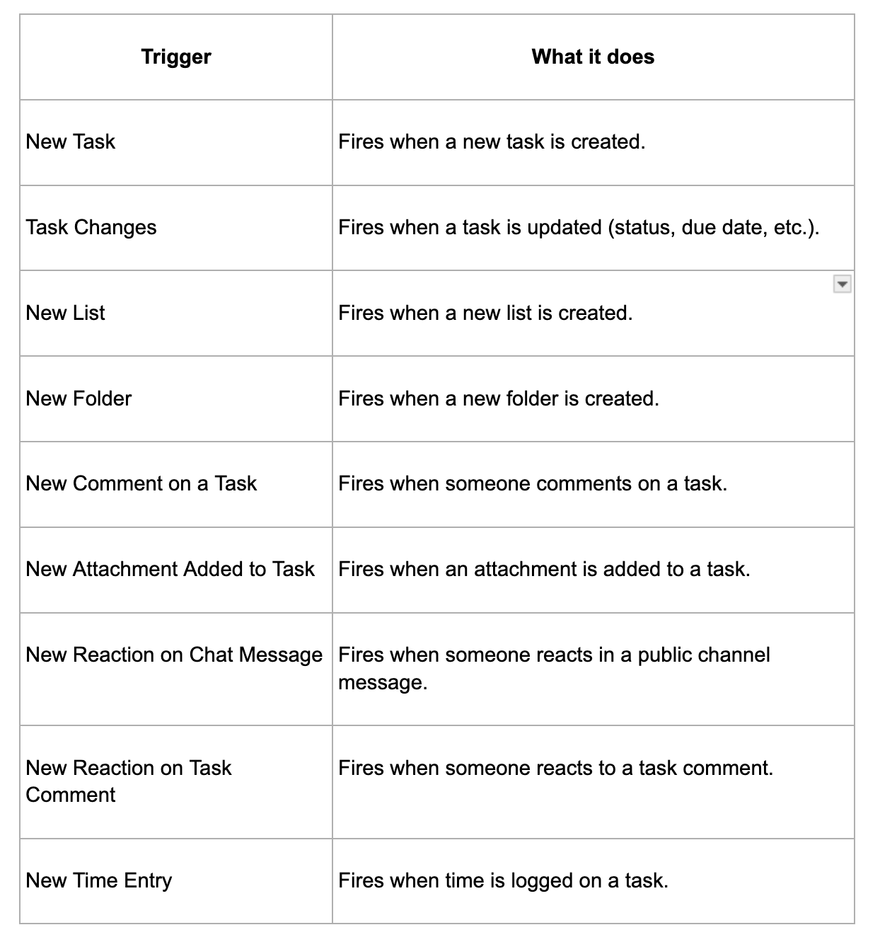 Actions & Triggers Actions & Triggers