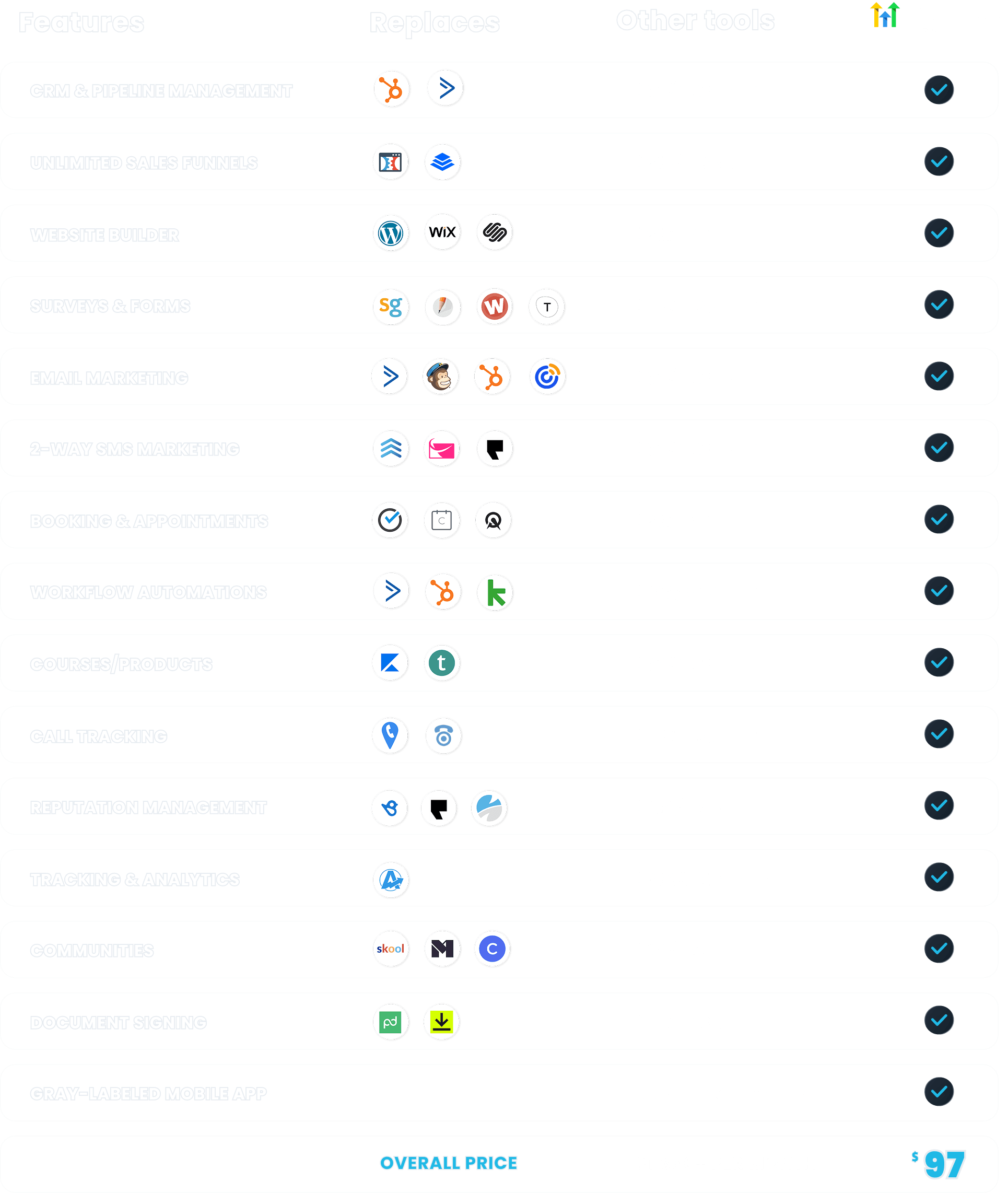 What's included with HighLevel