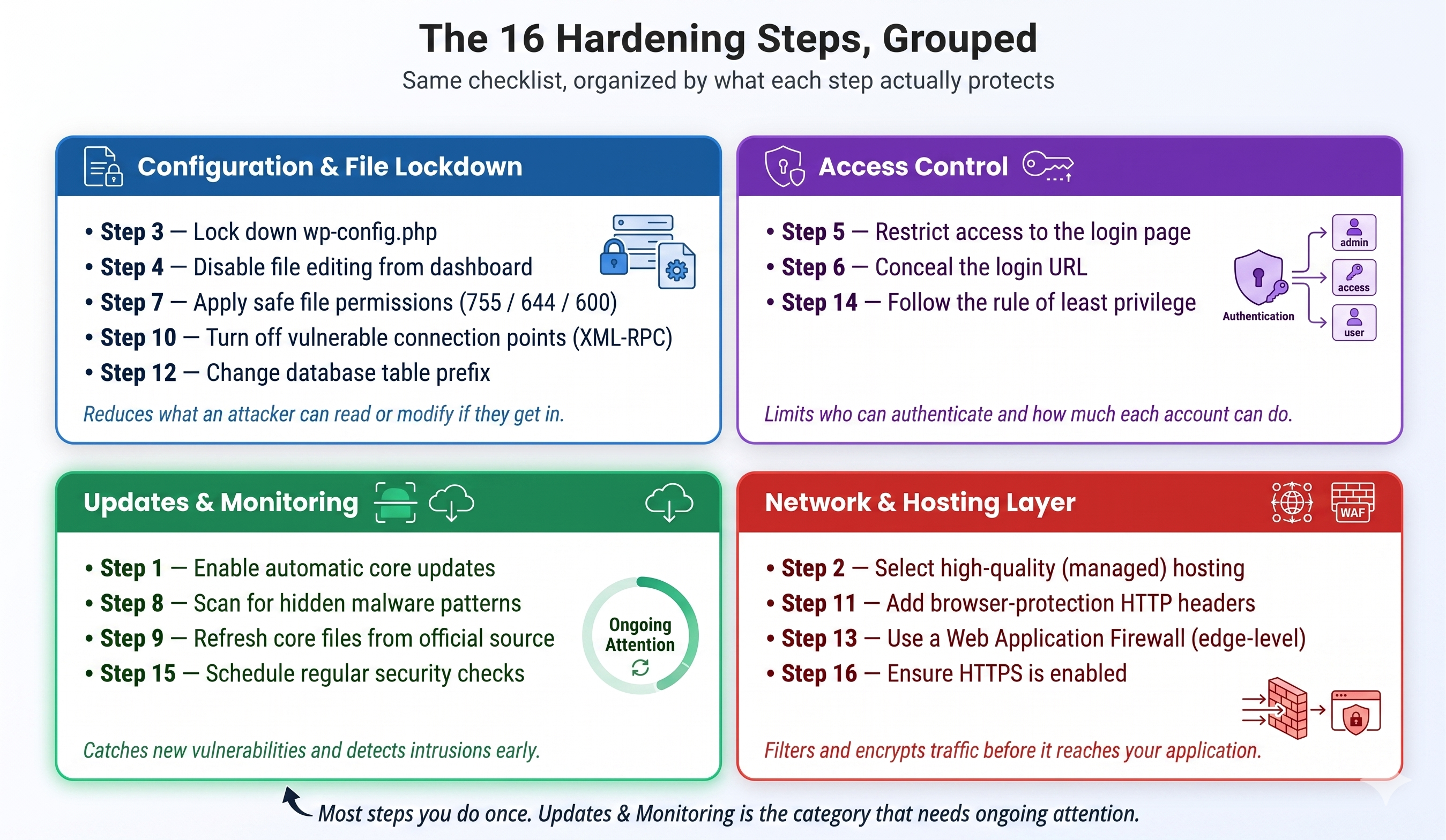 Wordpress hardening steps