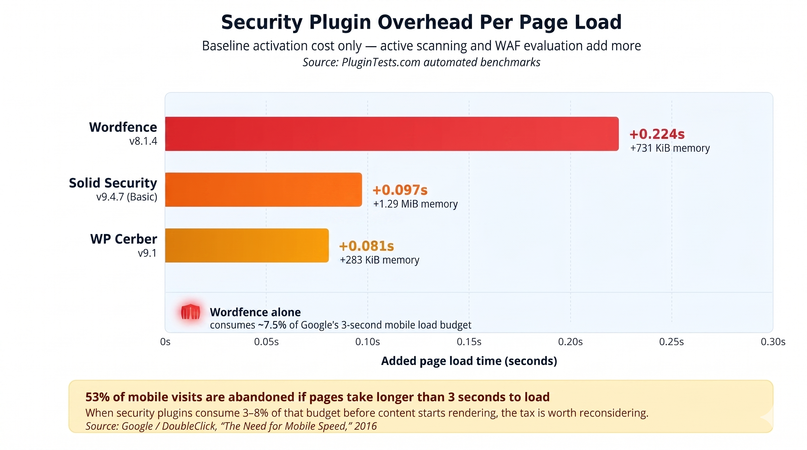Security plugin overhead