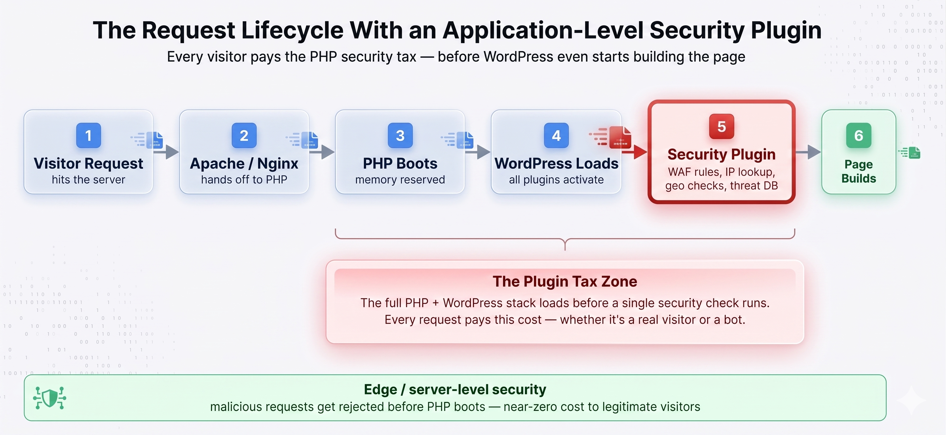 request lifecycle with an application-level security plugin