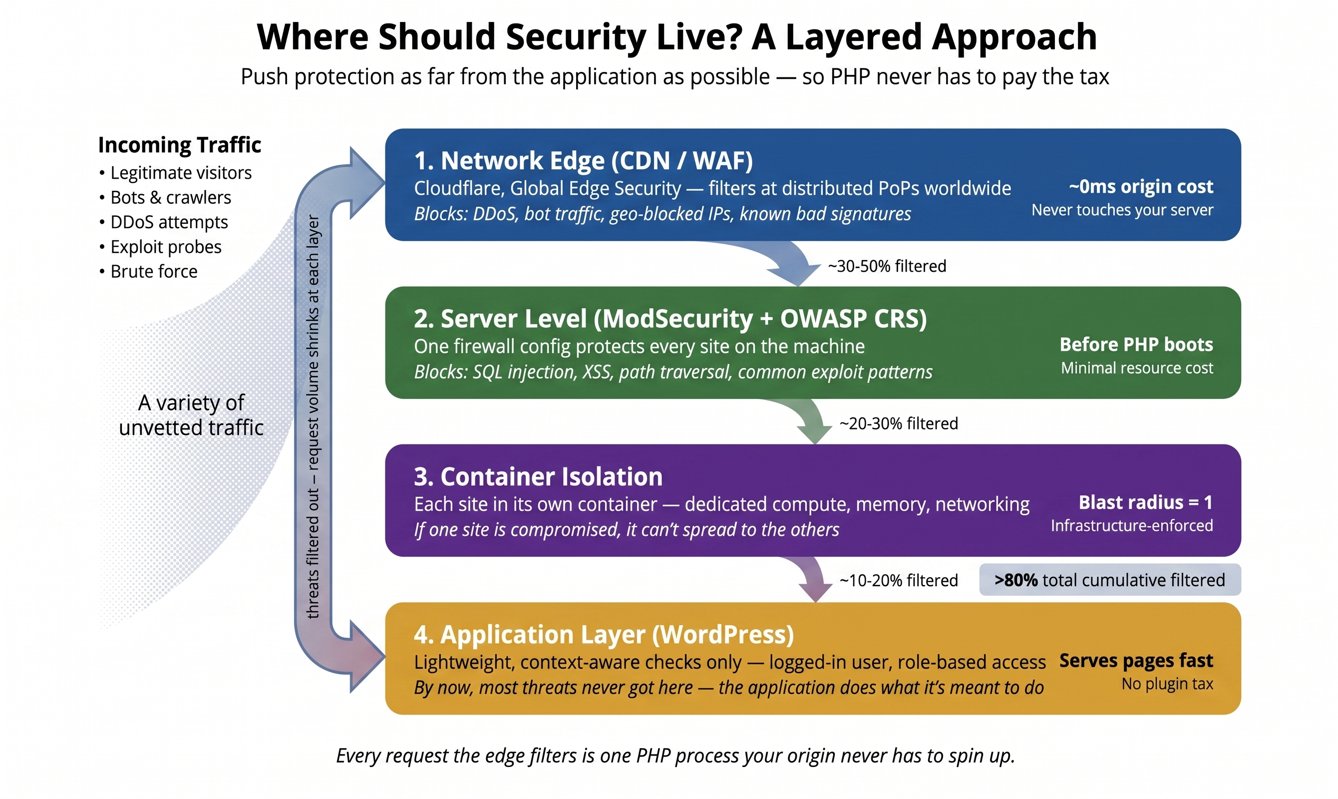 layered approach to WordPress security