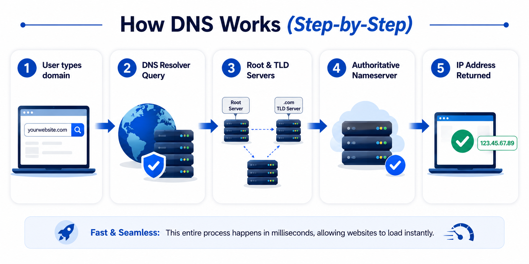 How DNS works How DNS works
