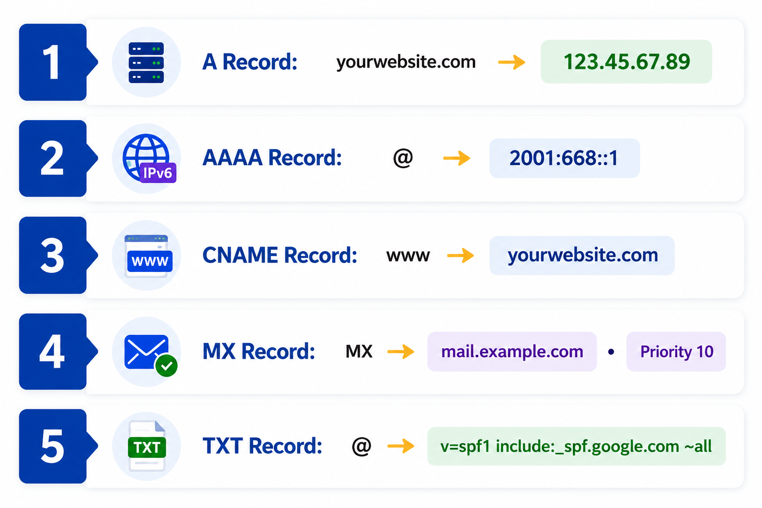 DNS records settings DNS records settings