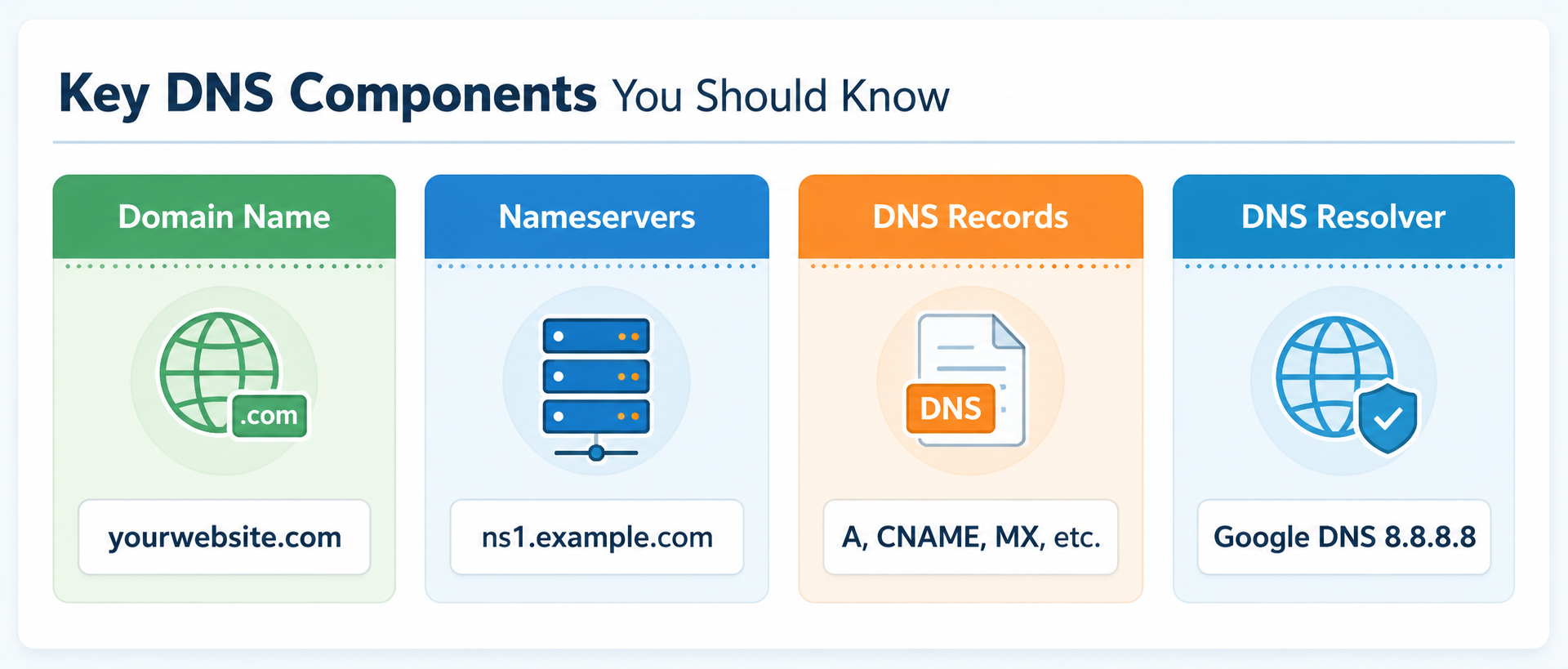 Key DNS components Key DNS components