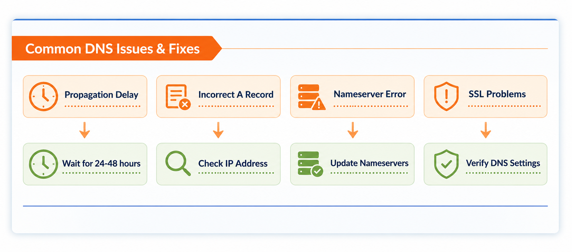 Common DNS issues and troubleshooting with Wordpress Common DNS issues and troubleshooting with Wordpress