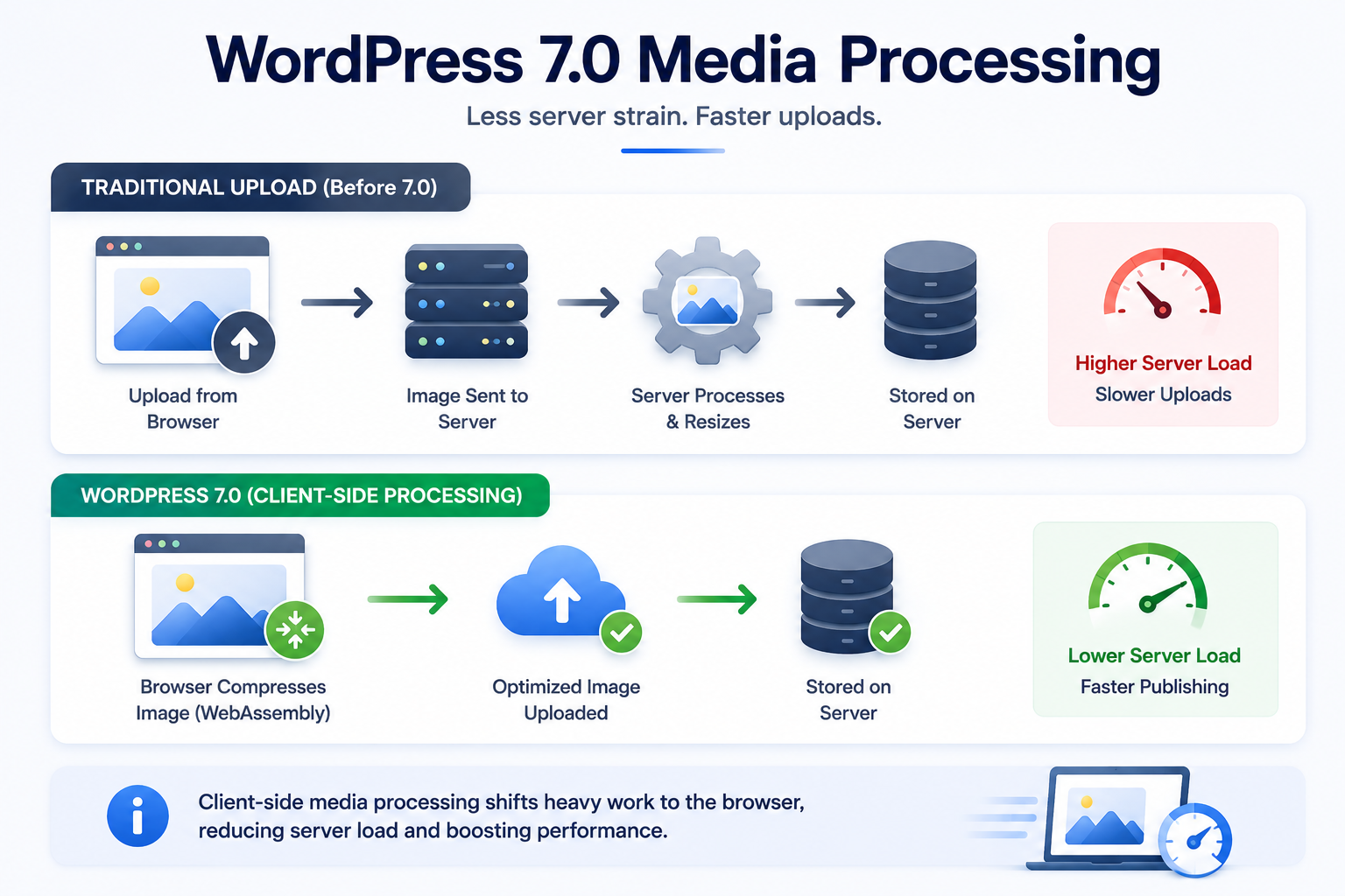 Wordpress 7.0 media processing Wordpress 7.0 media processing