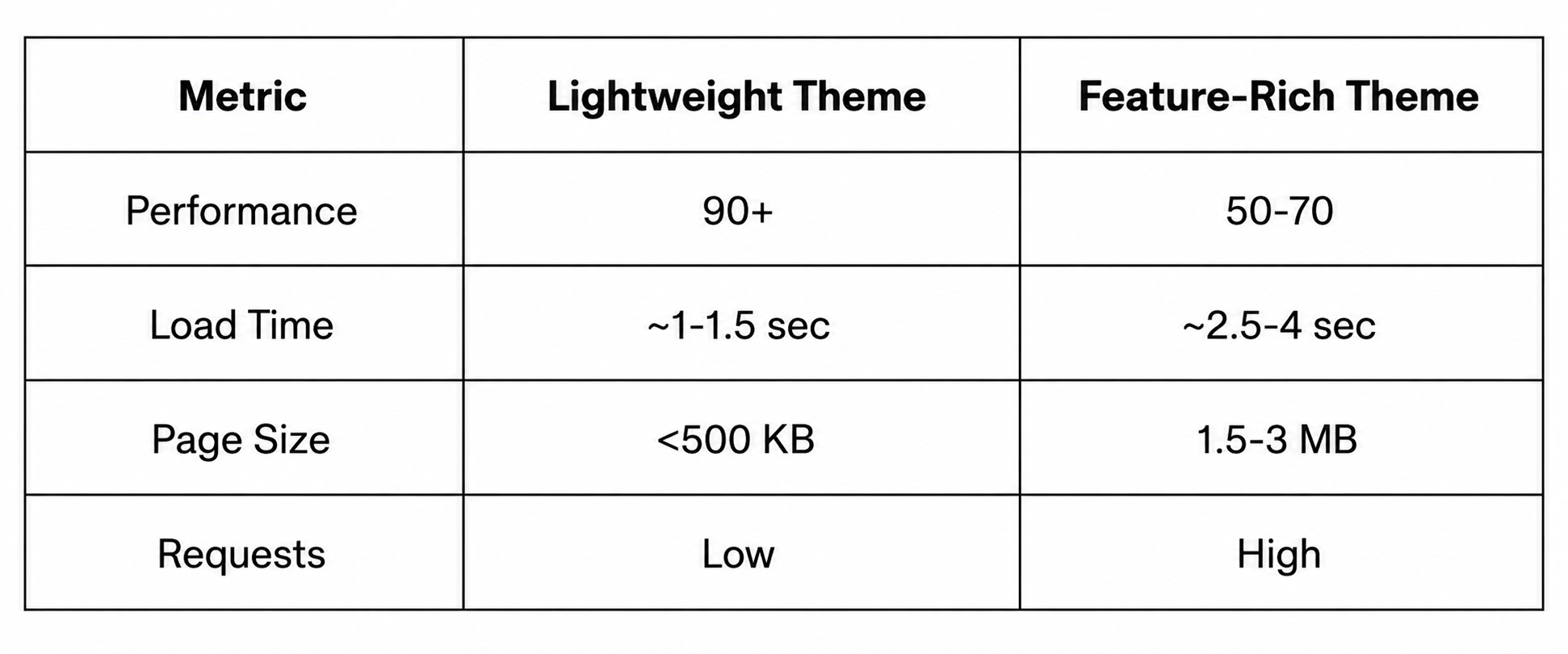 Wordpress theme performance comprison Wordpress theme performance comprison