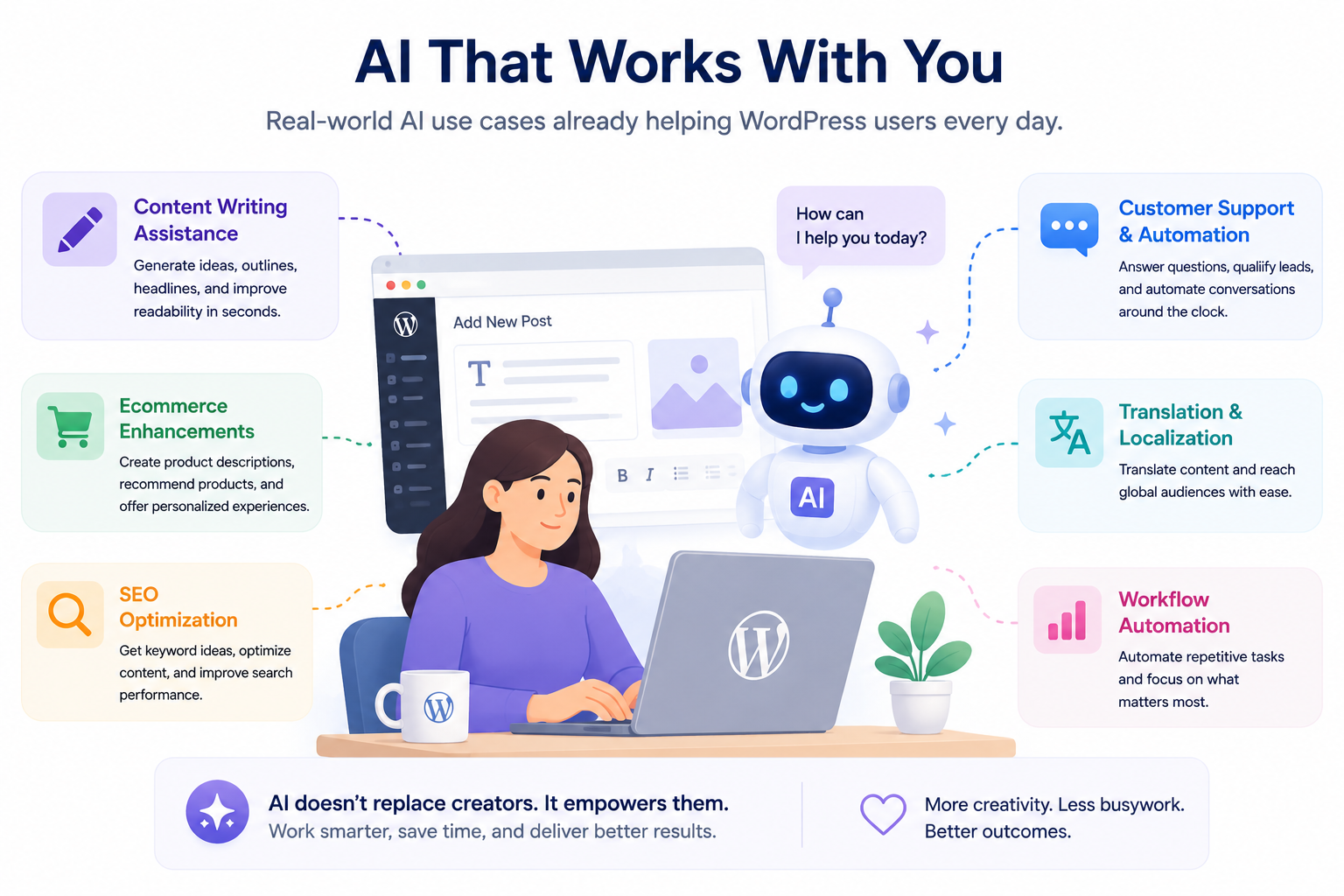 AI Use Cases in WordPress AI Use Cases in WordPress