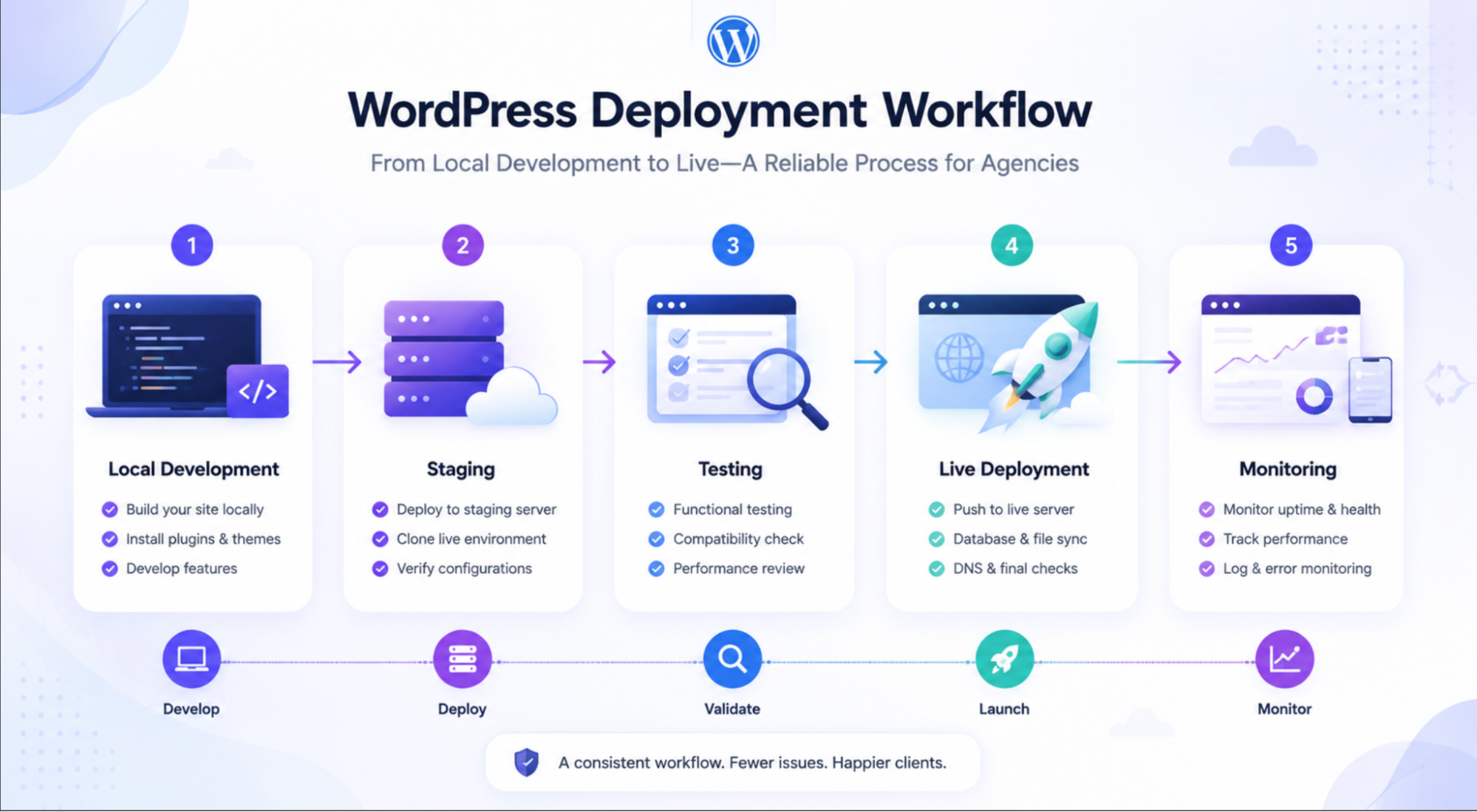 WordPress deployment for agencies WordPress deployment for agencies
