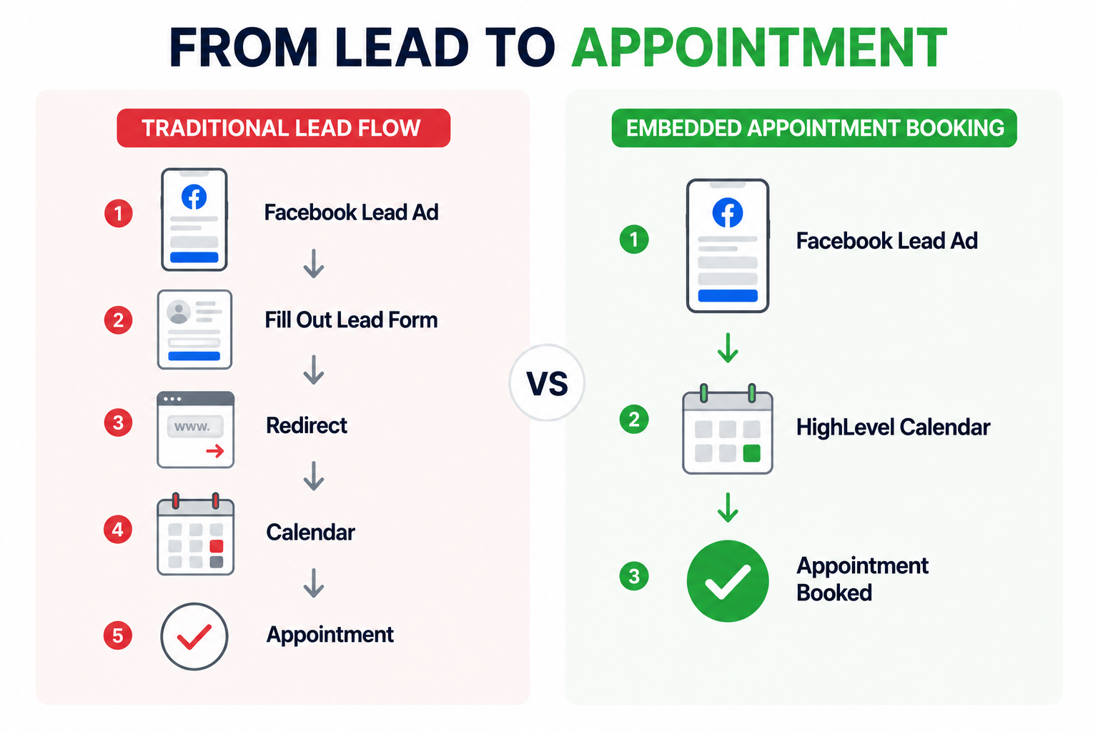 HighLevel and Facebook Leads