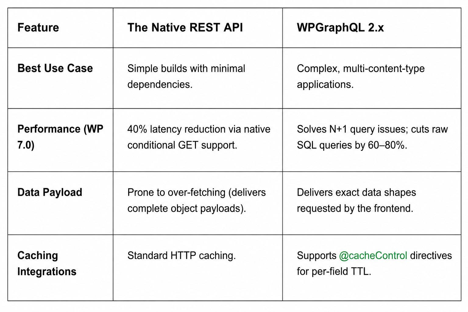 Headless WordPress data layer table Headless WordPress data layer table