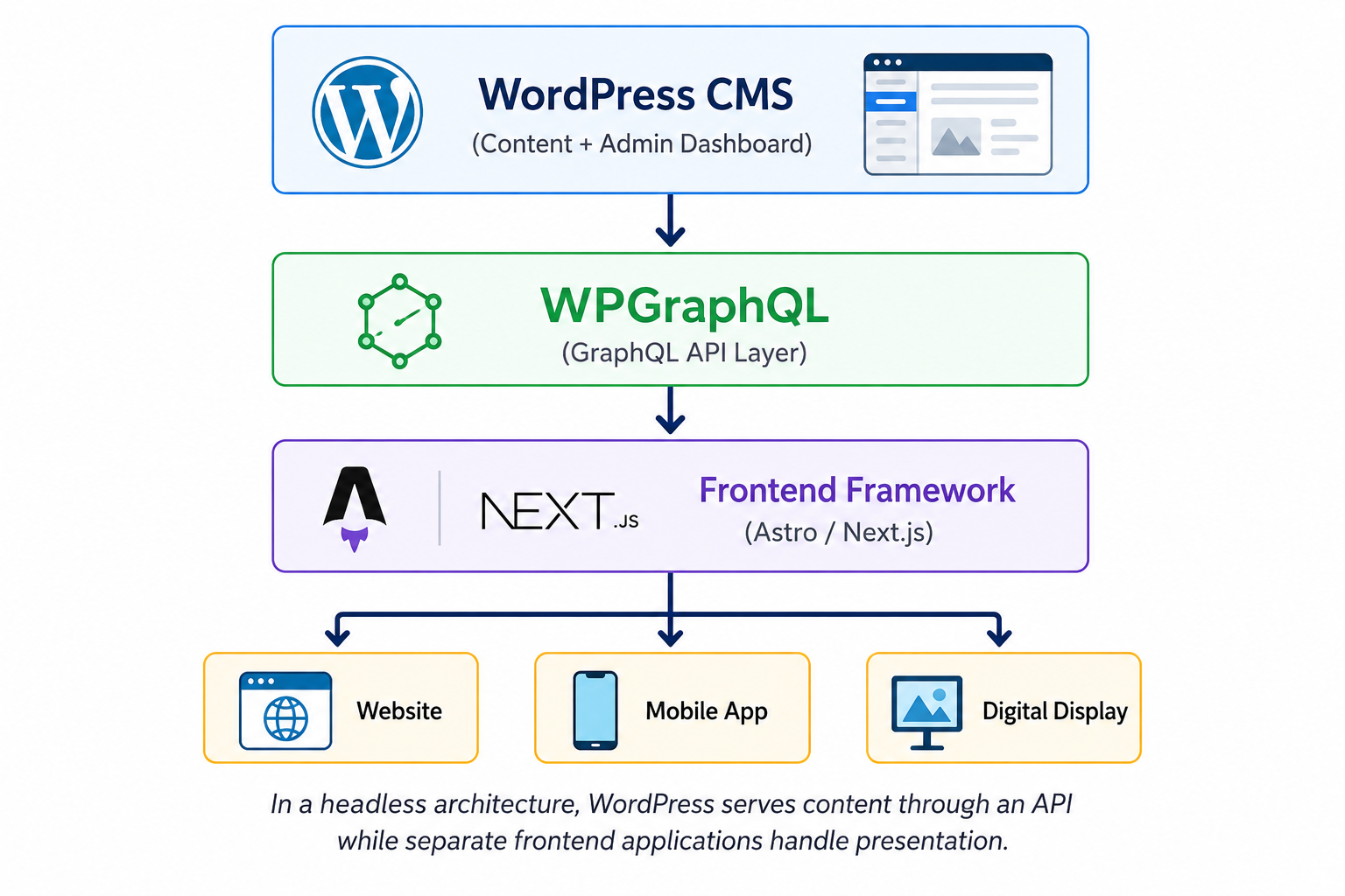 Understanding WordPress headless in HighLevel Understanding WordPress headless in HighLevel