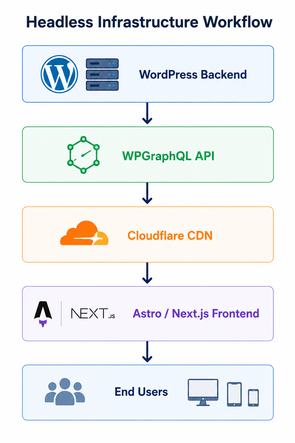 WordPress infrastructure and hosting on HighLevel WordPress infrastructure and hosting on HighLevel
