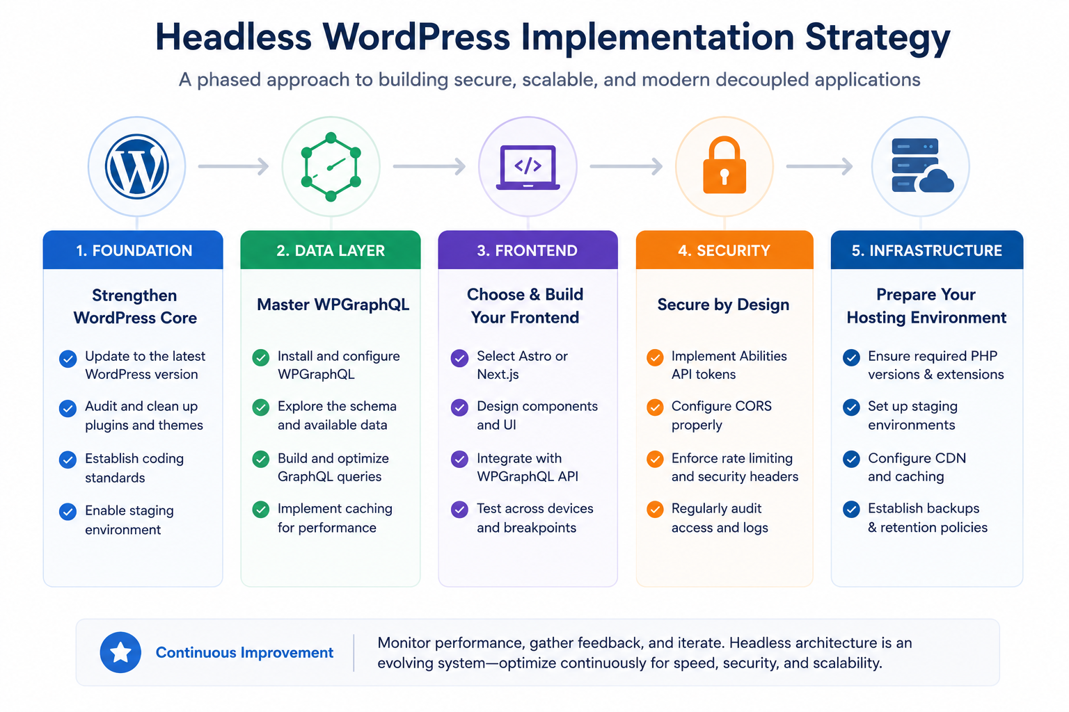 Headless WordPress for HighLevel Headless WordPress for HighLevel