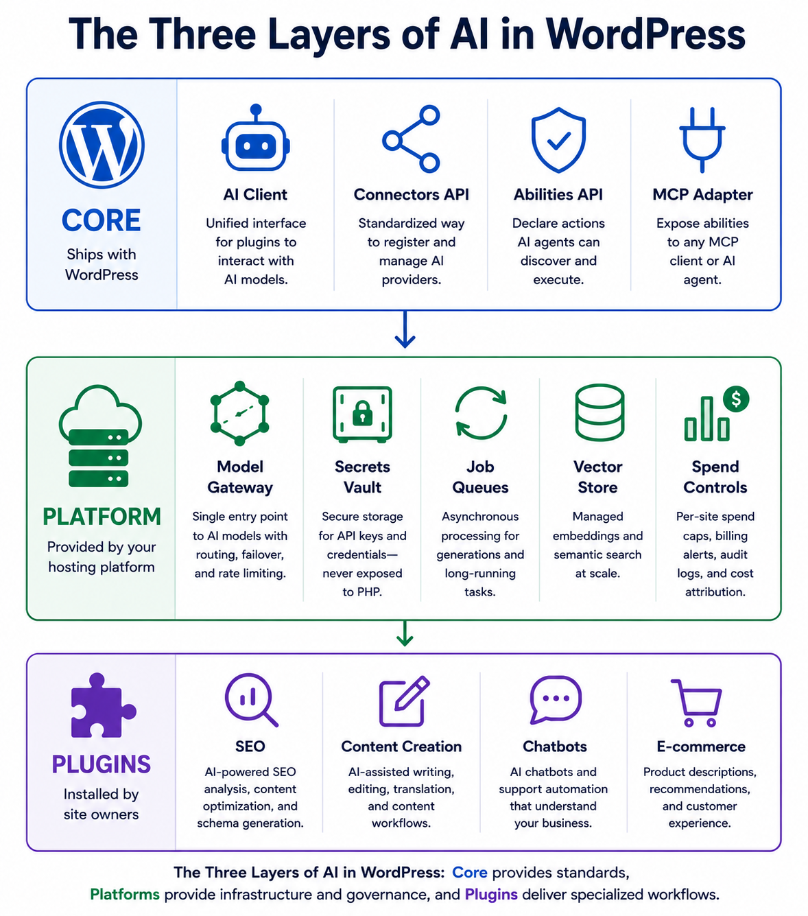 Three Layers of AI in WordPress in HighLevel Three Layers of AI in WordPress in HighLevel