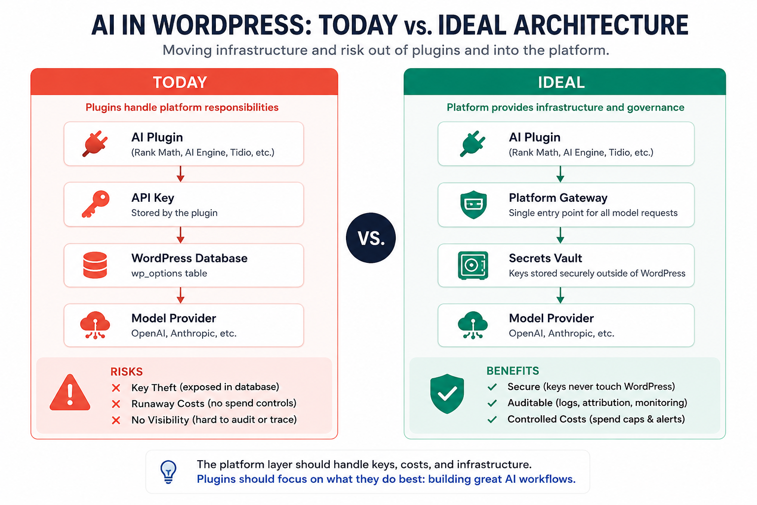 AI in WordPress - Today VS Ideal AI in WordPress - Today VS Ideal