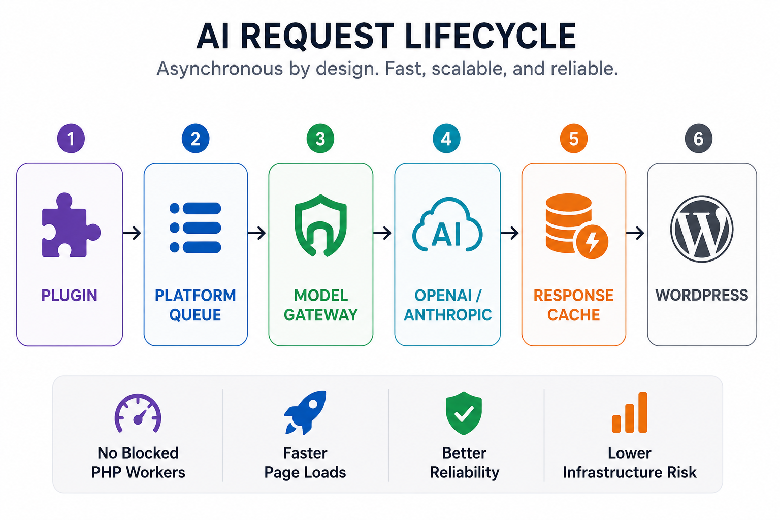 AI Request Lifecycle in WordPress AI Request Lifecycle in WordPress