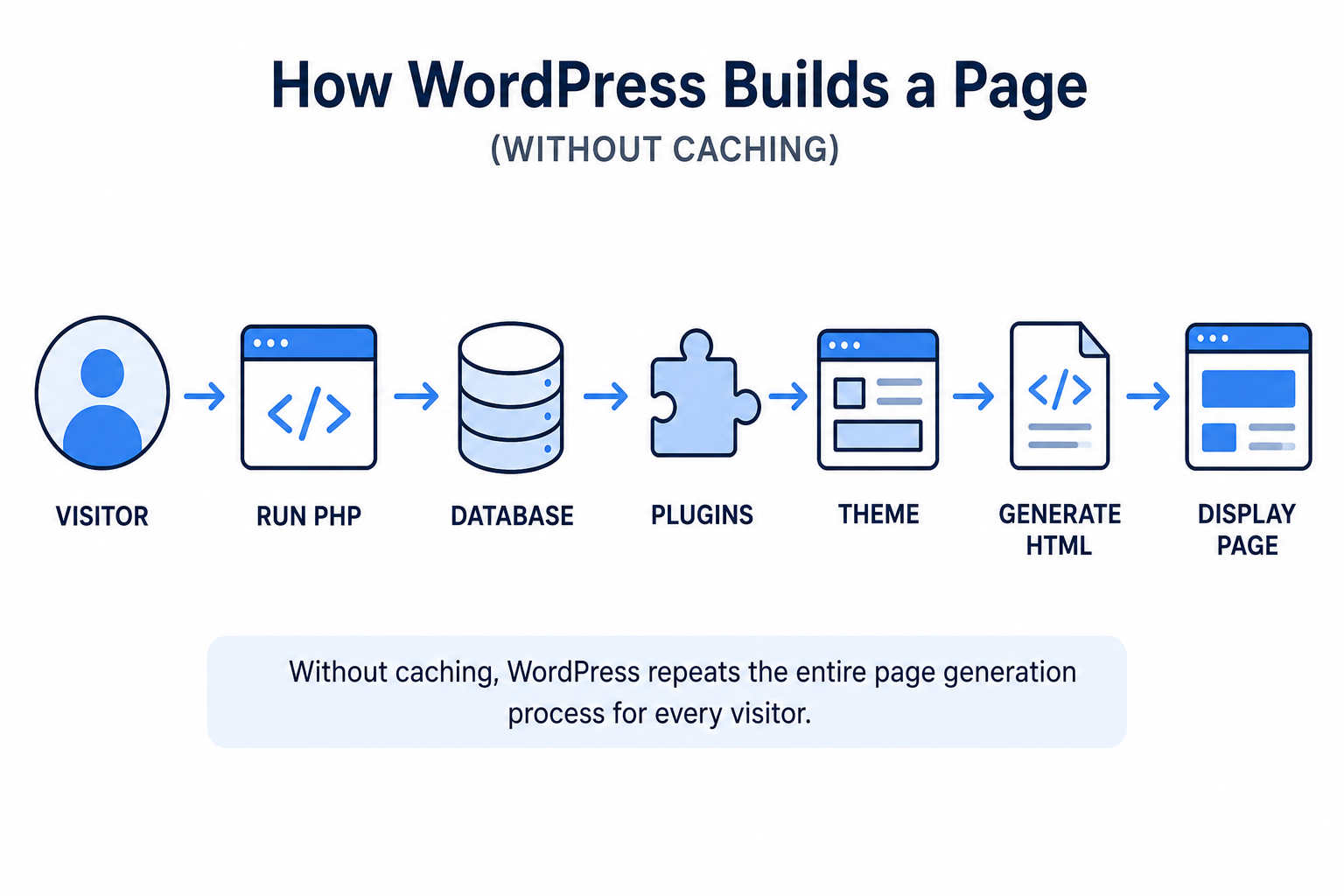Wordpress without caching