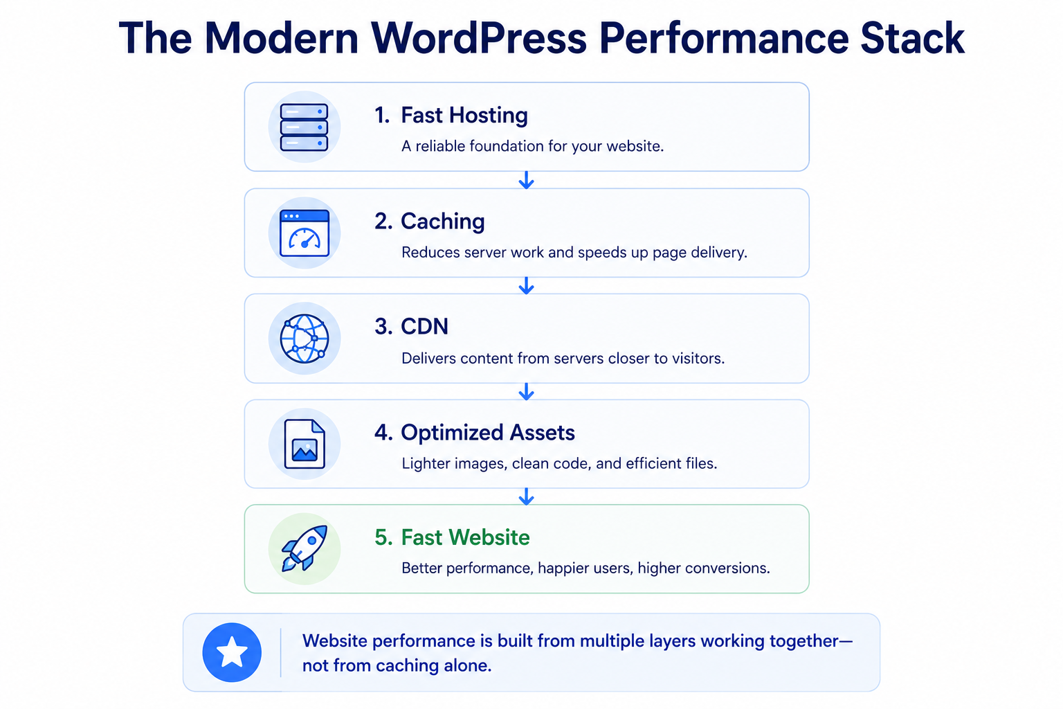 Modern WordPress caching stack