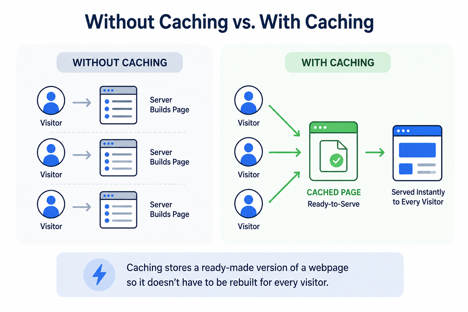 Wordpress without proper caching 
