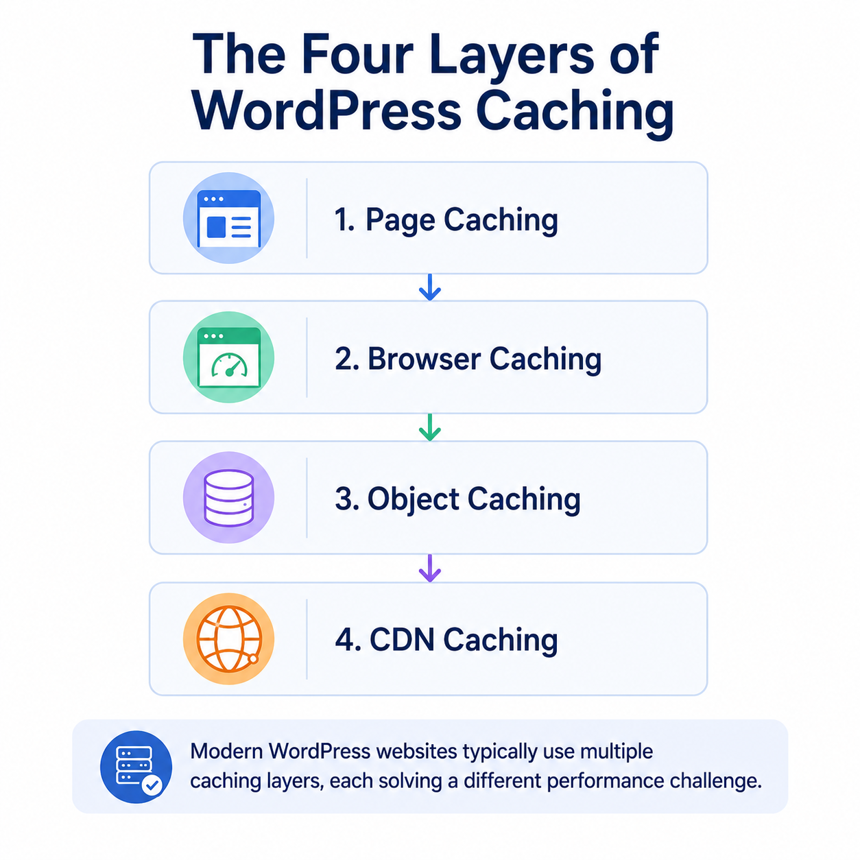 Layers of Wordpress caching