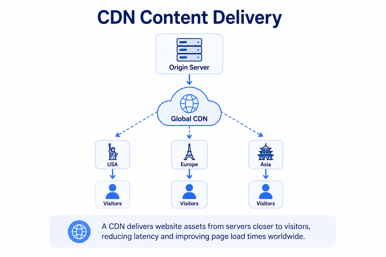 CDN Wordpress