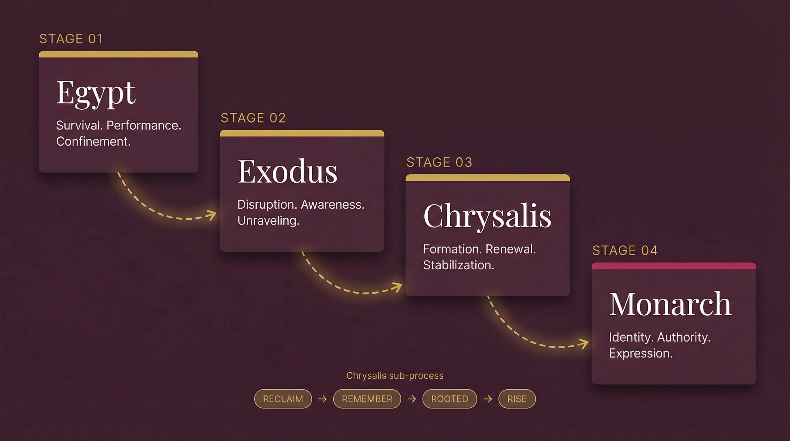 The Monarch Framework™ PATH: Egypt → Exodus → Chrysalis → Monarch — four stage leadership arc