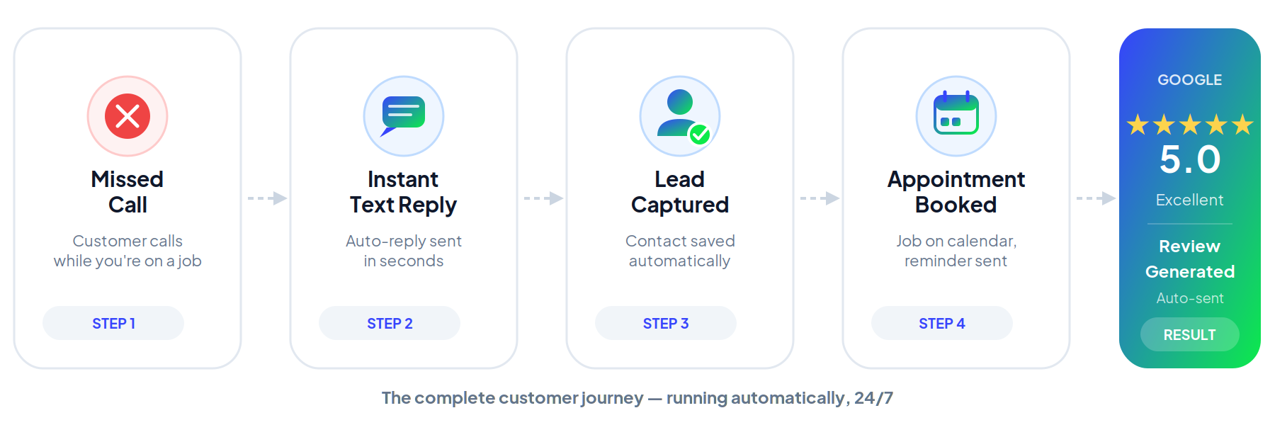 BIZREVAI customer journey flow — missed call, instant text reply, lead captured, appointment booked, Google review generated