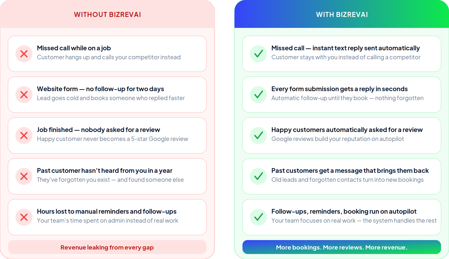 Without BIZREVAI vs With BIZREVAI — before and after comparison showing missed calls and slow replies versus instant text reply, auto follow-up and 5-star reviews