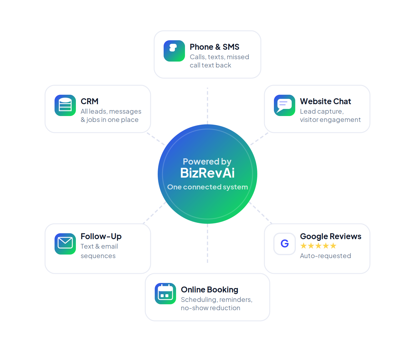 BIZREVAI connected system hub — Phone & SMS, Website Chat, CRM, Follow-Up, Google Reviews, and Online Booking all connected through BIZREVAI