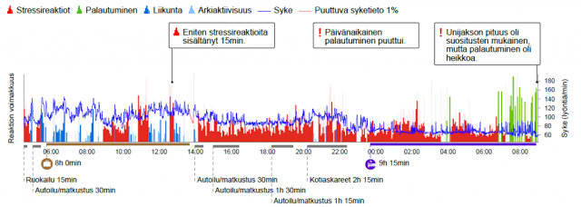 Huono yöpalautuminen Firstbeat Personal Trainer Arttu Pakkanen Huono yöpalautuminen Firstbeat Personal Trainer Arttu Pakkanen