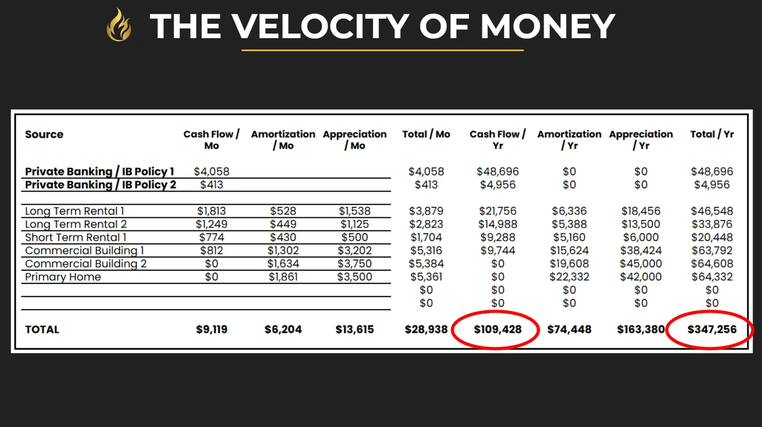 The Velocity Of Money â€” Scott Carpenter's private banking and real estate assets, cash flow and net worth by source