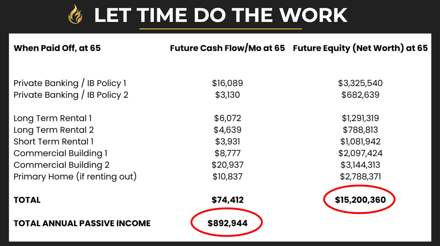 Let Time Do The Work â€” projected cash flow and equity at age 65 from Scott Carpenter's private banking policies and real estate