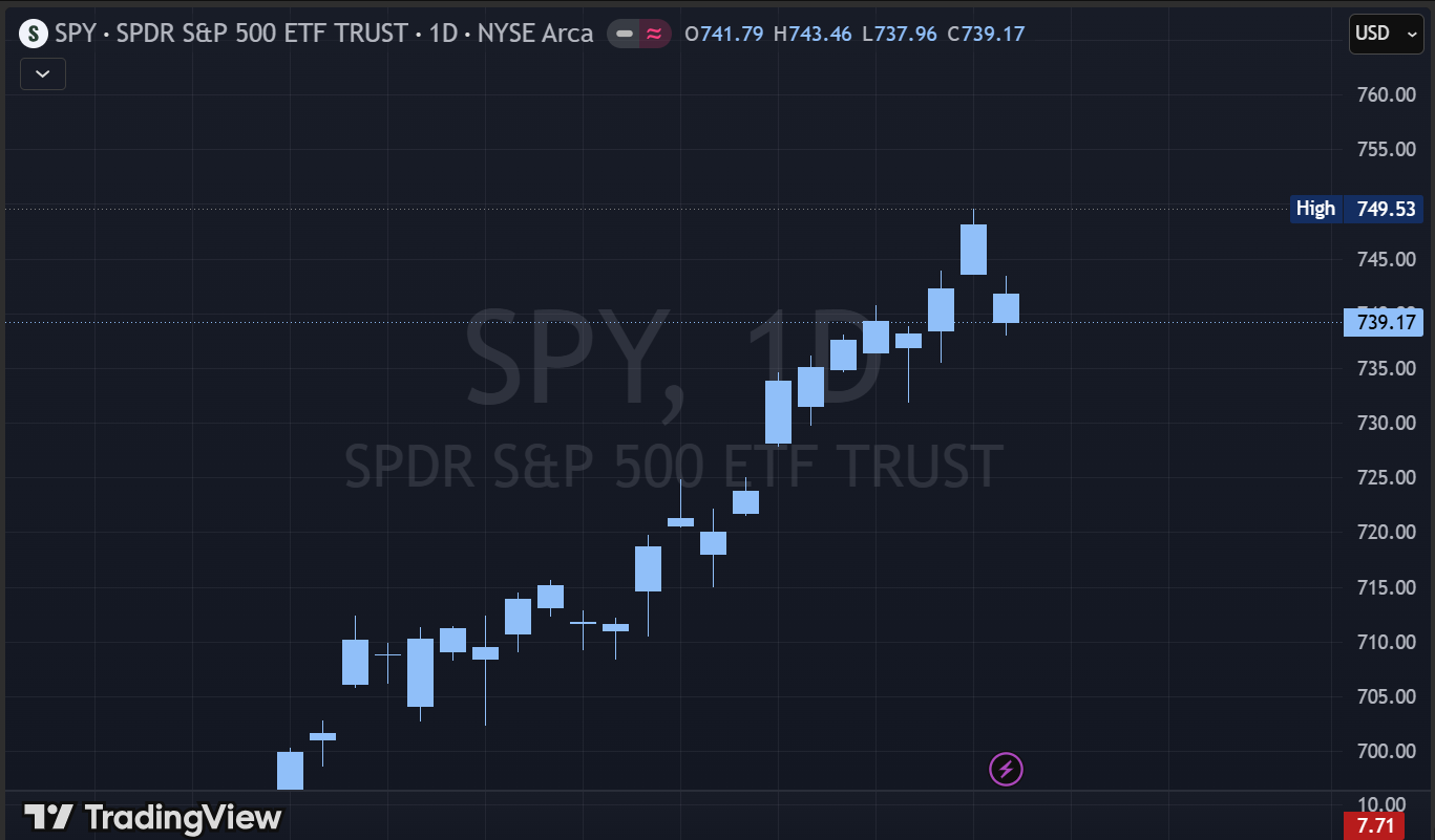 Monitor showing SPY daily candlestick chart for mid-May 2026
