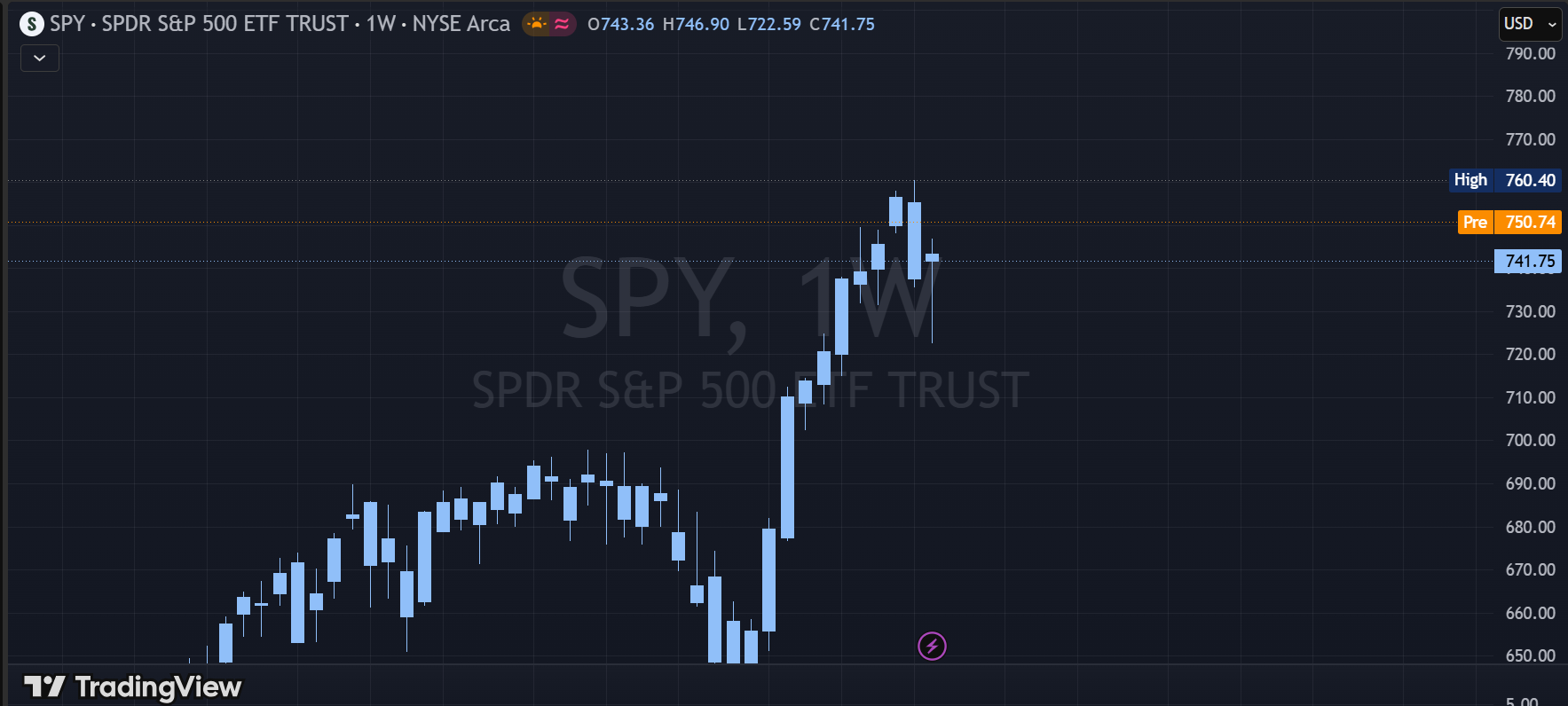 SPY candlestick chart showing mid-week rejection low, fair value gaps, and order block zones SPY candlestick chart showing mid-week rejection low, fair value gaps, and order block zones