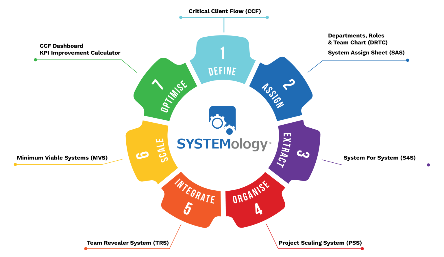 The SYSTEMology 7-step framework: Define, Assign, Extract, Organise, Integrate, Scale, Optimise