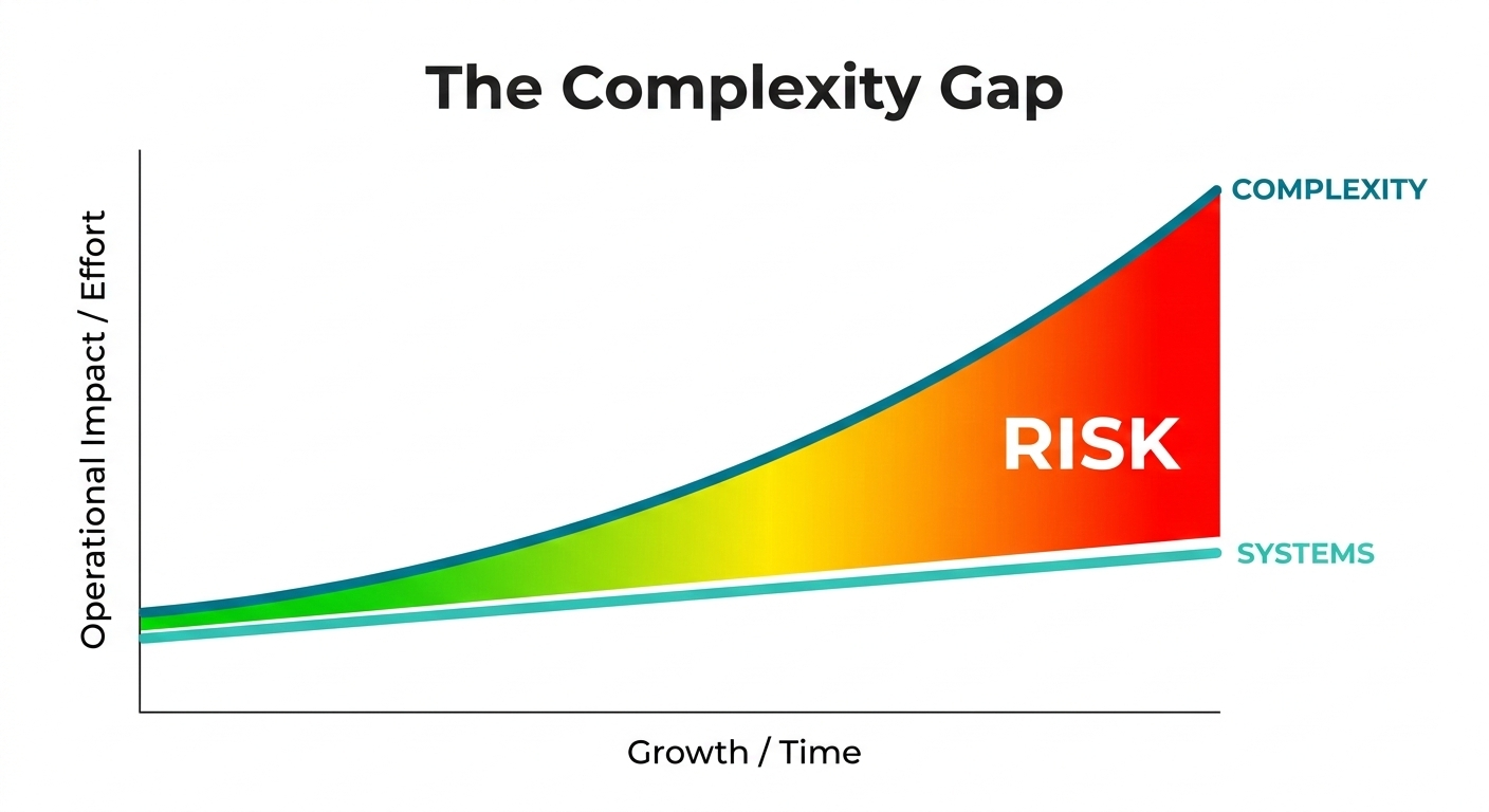 The Complexity Gap. Complexity outpaces systems as you grow.