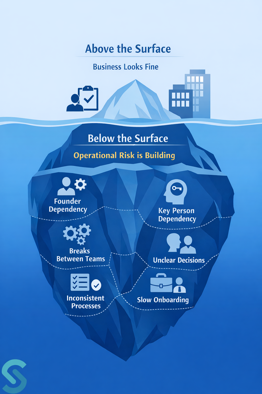Operational Risk Iceberg for UK SMEs showing hidden risks like founder dependency, inconsistent processes, and key person dependency below the surface.