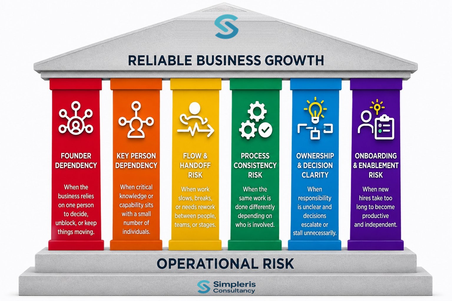 The six operational risk pillars supporting reliable business growth.