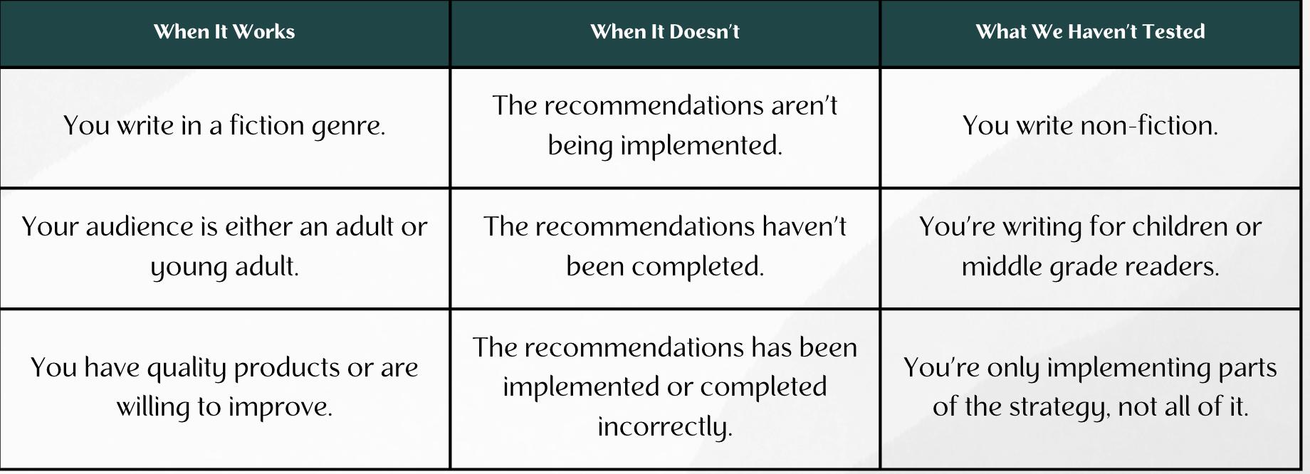 Comparison table showing who Rebecca Hamilton's fiction author coaching works for and who it doesn't Comparison table showing who Rebecca Hamilton's fiction author coaching works for and who it doesn't
