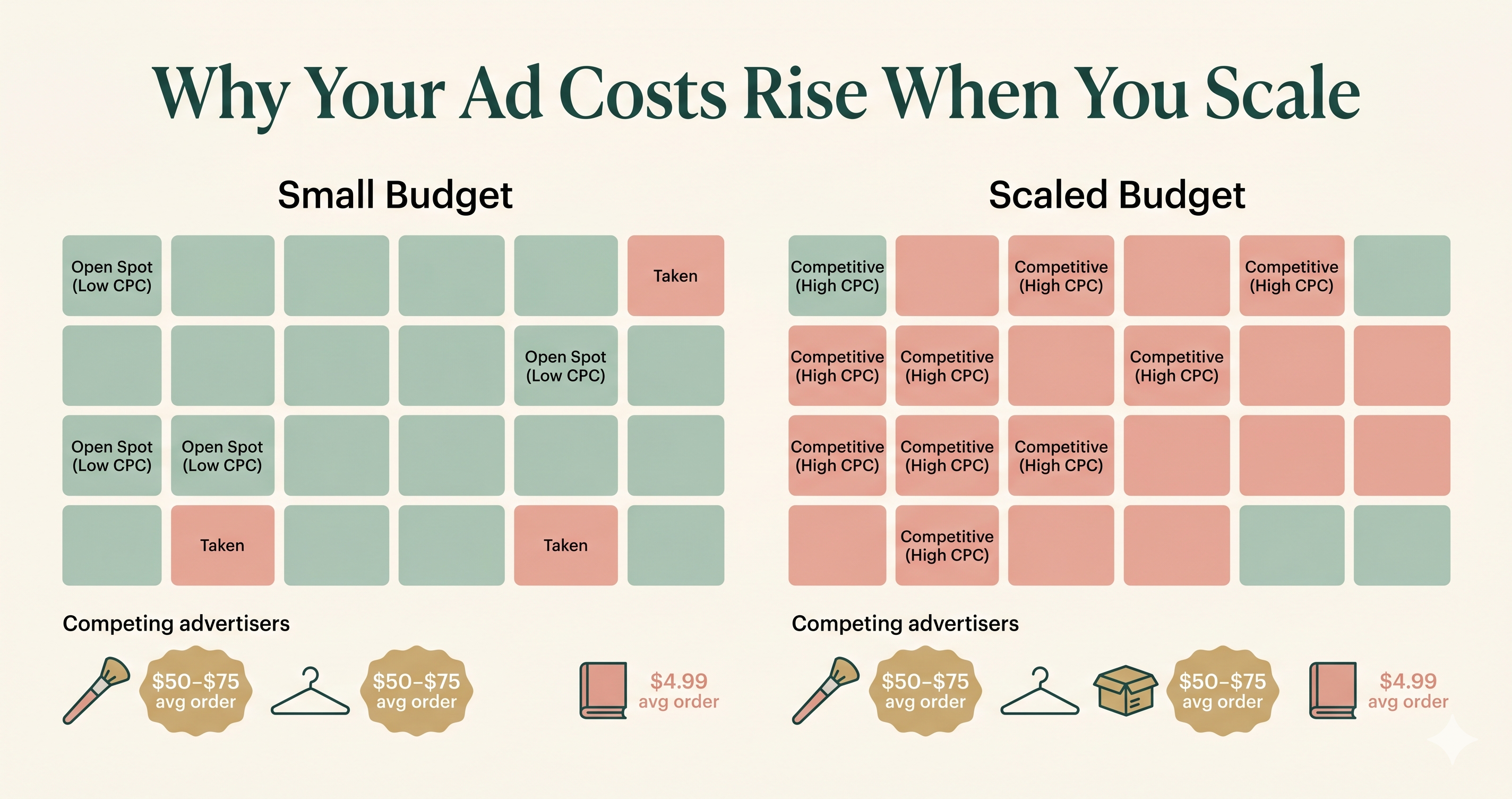 Infographic showing how Facebook ad auction open spots fill up as authors scale their budget, increasing cost per click Infographic showing how Facebook ad auction open spots fill up as authors scale their budget, increasing cost per click