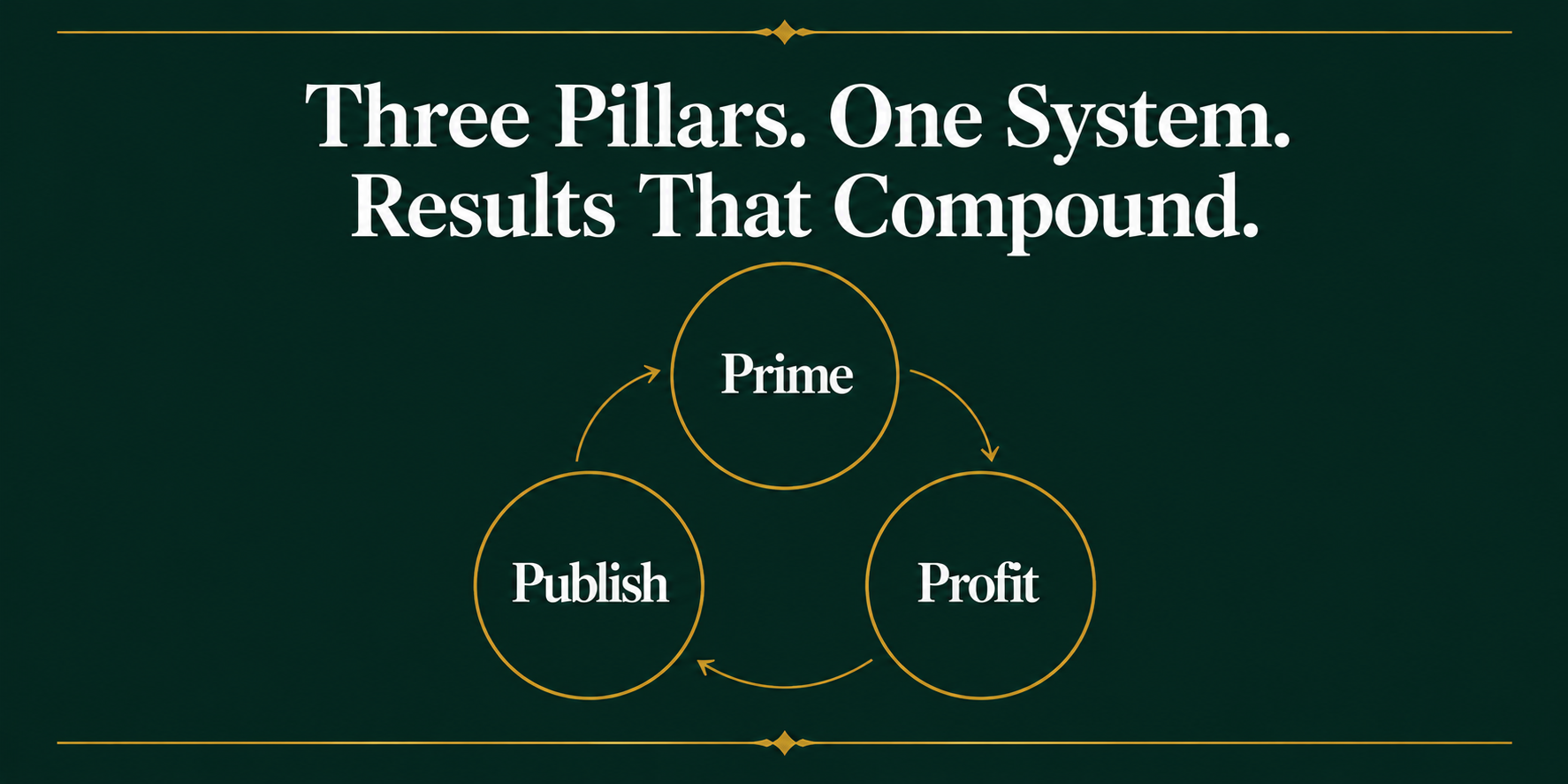 iagram of the 3xP System pillars Prime Publish and Profit for fiction authors by Rebecca Hamilton iagram of the 3xP System pillars Prime Publish and Profit for fiction authors by Rebecca Hamilton