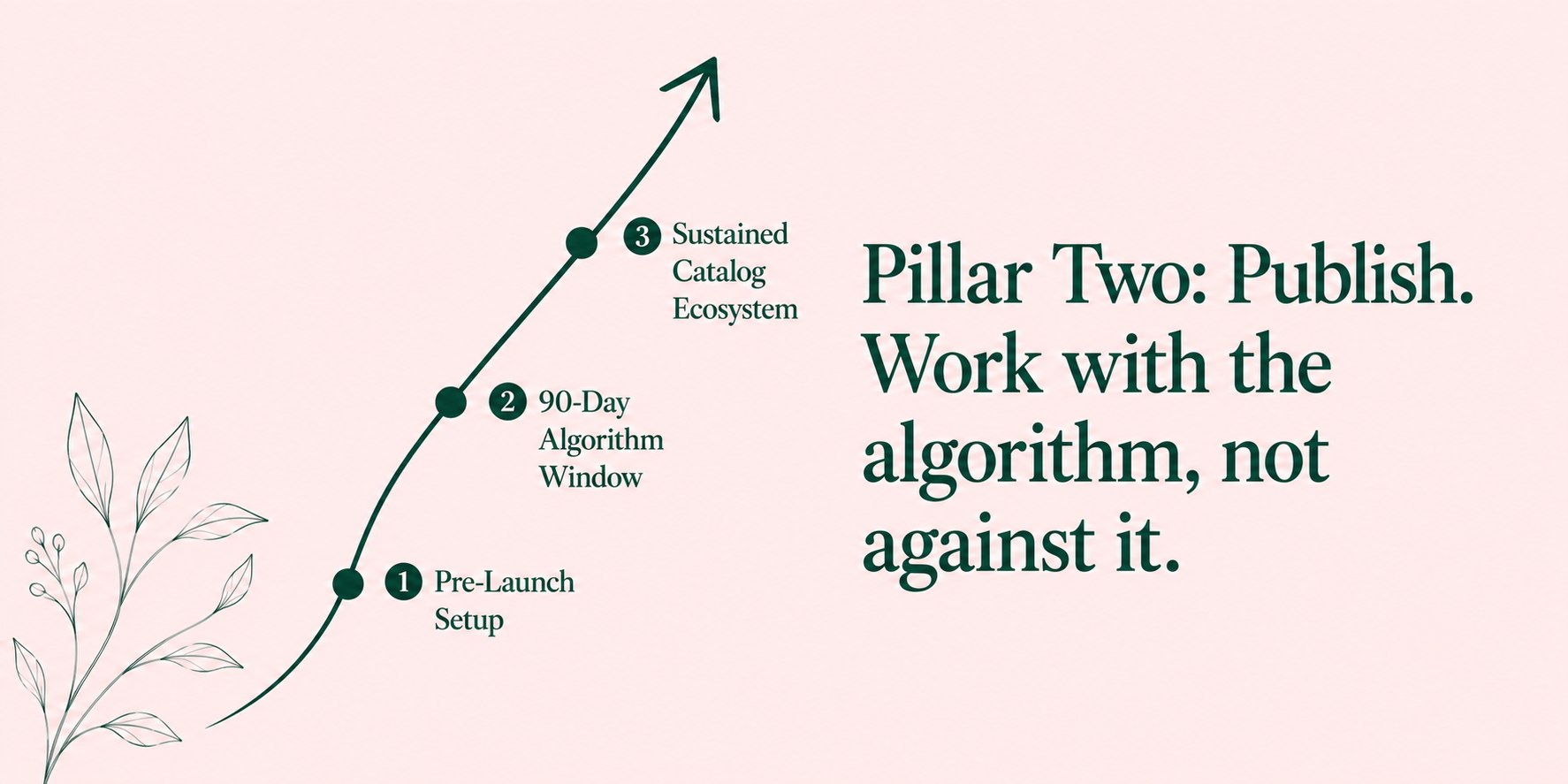 Illustration of the Publish pillar in Rebecca Hamilton's 3xP System showing the 90-day algorithm window for fiction authors Illustration of the Publish pillar in Rebecca Hamilton's 3xP System showing the 90-day algorithm window for fiction authors