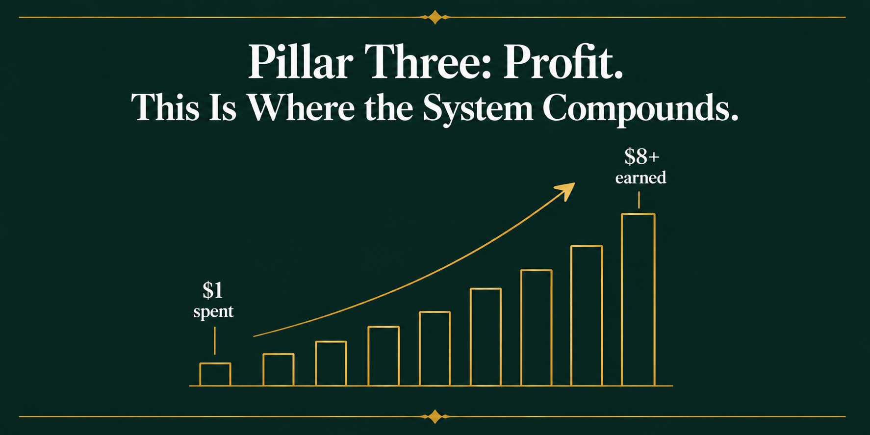 Illustration of the Profit pillar in Rebecca Hamilton's 3xP System showing ad ROI compounding for fiction authors Illustration of the Profit pillar in Rebecca Hamilton's 3xP System showing ad ROI compounding for fiction authors