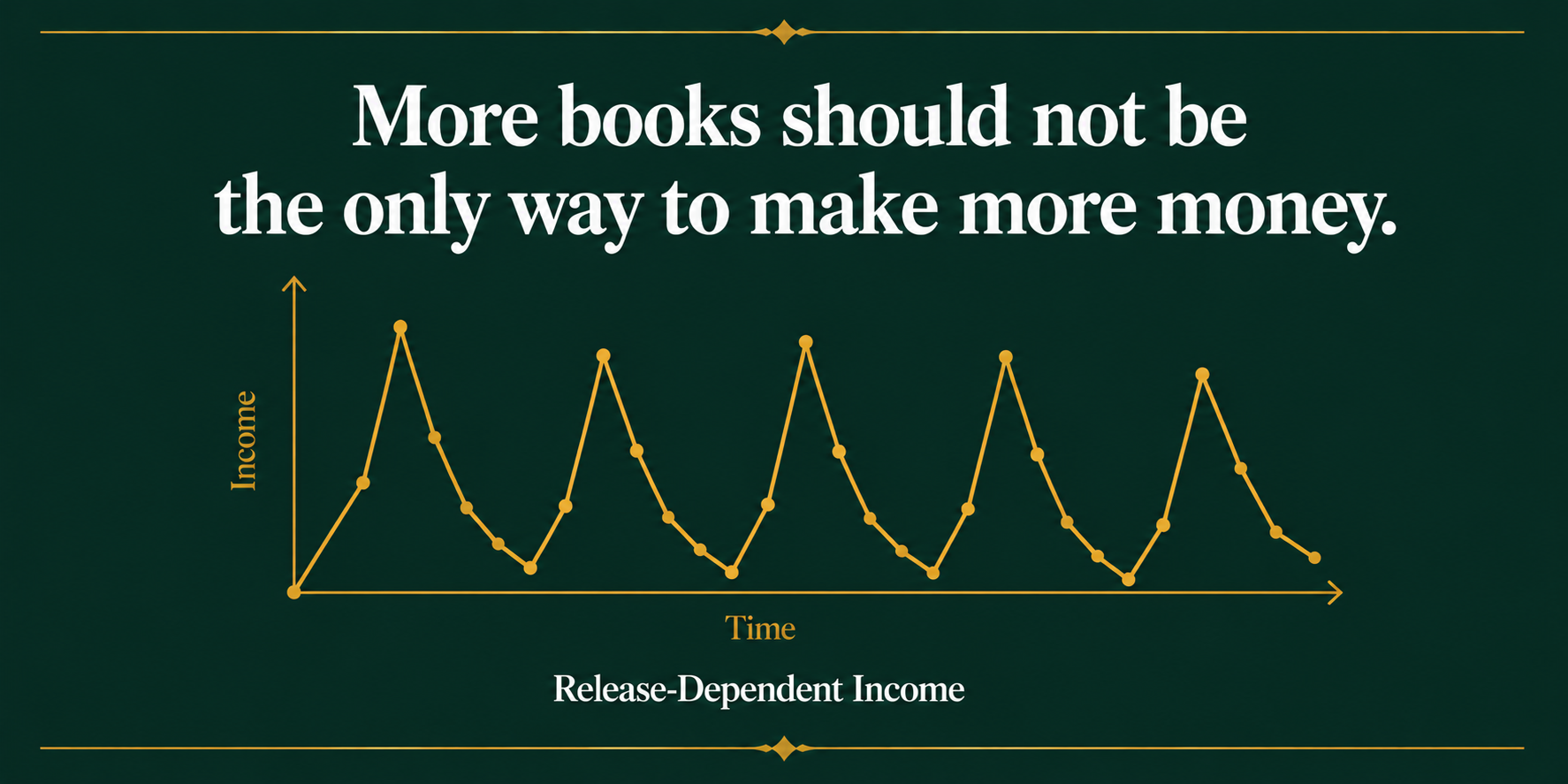 Chart showing the release-dependent royalty income pattern that creates a ceiling for fiction authors by Rebecca Hamilton Chart showing the release-dependent royalty income pattern that creates a ceiling for fiction authors by Rebecca Hamilton