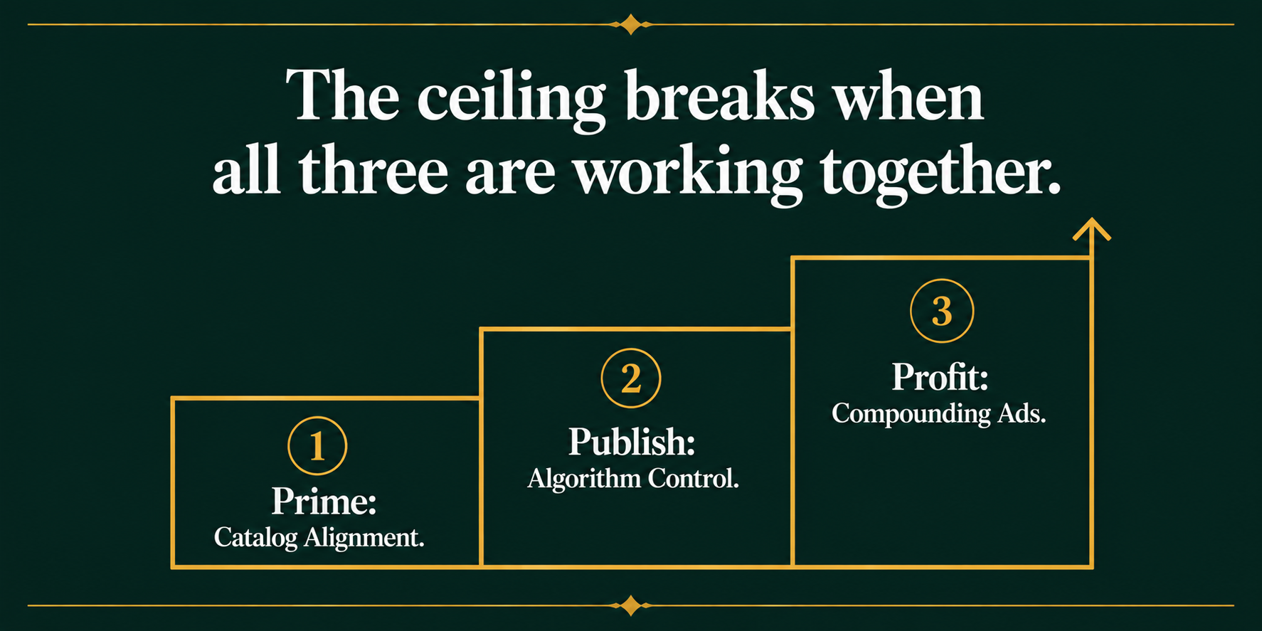 Three step diagram showing how Prime Publish and Profit work together to break the fiction author royalty ceiling by Rebecca Hamilton Three step diagram showing how Prime Publish and Profit work together to break the fiction author royalty ceiling by Rebecca Hamilton