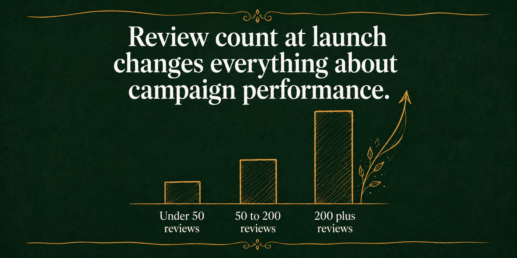 Chart showing how review count at launch affects bestseller campaign performance for fiction authors by Rebecca Hamilton Chart showing how review count at launch affects bestseller campaign performance for fiction authors by Rebecca Hamilton