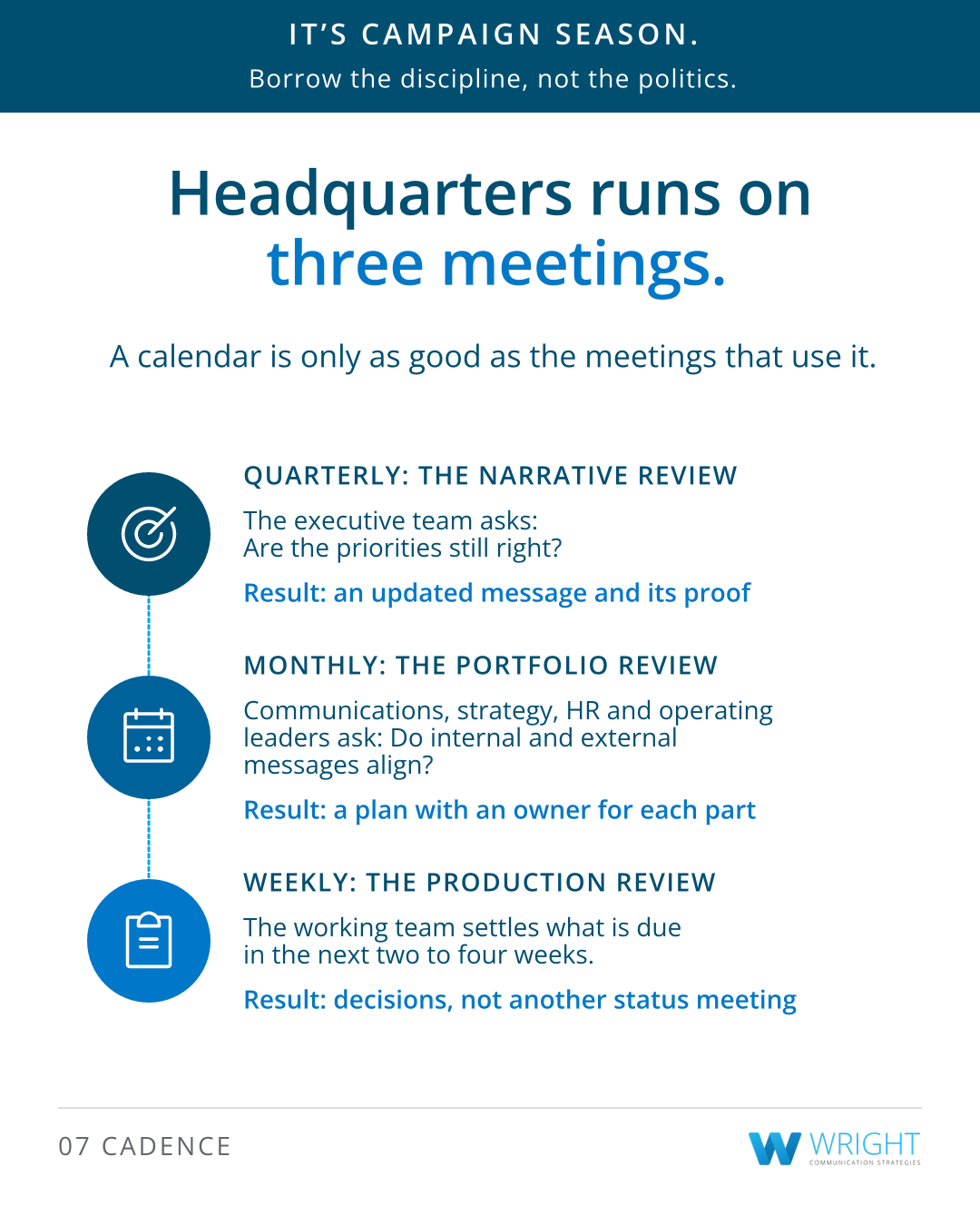 Card in navy and blue showing three meetings in a column, each with an icon. Its words: It’s campaign season. Borrow the discipline, not the politics. Headquarters runs on three meetings. A calendar is only as good as the meetings that use it. Quarterly, the narrative review: the executive team asks: Are the priorities still right? Result: an updated message and its proof. Monthly, the portfolio review: communications, strategy, HR and operating leaders ask: Do internal and external messages align? Result: a plan with an owner for each part. Weekly, the production review: the working team settles what is due in the next two to four weeks. Result: decisions, not another status meeting. 07 Cadence. Card in navy and blue showing three meetings in a column, each with an icon. Its words: It’s campaign season. Borrow the discipline, not the politics. Headquarters runs on three meetings. A calendar is only as good as the meetings that use it. Quarterly, the narrative review: the executive team asks: Are the priorities still right? Result: an updated message and its proof. Monthly, the portfolio review: communications, strategy, HR and operating leaders ask: Do internal and external messages align? Result: a plan with an owner for each part. Weekly, the production review: the working team settles what is due in the next two to four weeks. Result: decisions, not another status meeting. 07 Cadence.