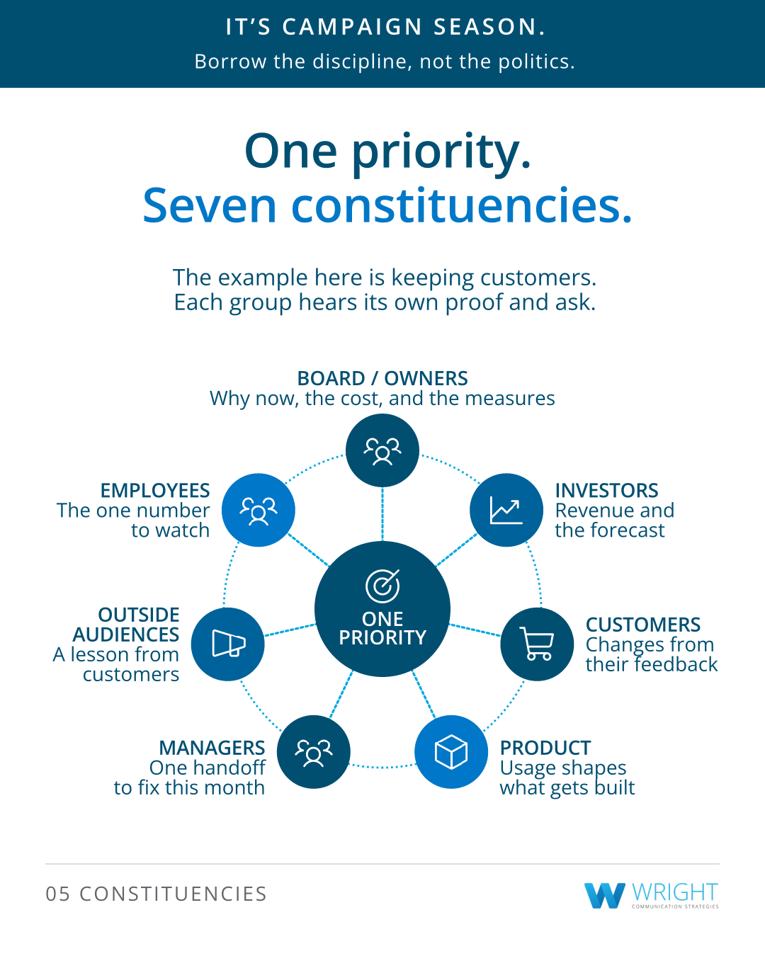 Card in navy and blue showing a hub labelled One priority, ringed by seven audiences. Its words: It’s campaign season. Borrow the discipline, not the politics. One priority. Seven constituencies. The example here is keeping customers. Each group hears its own proof and ask. Board / owners: why now, the cost, and the measures. Employees: the one number to watch. Investors: revenue and the forecast. Outside audiences: a lesson from customers. One priority. Customers: changes from their feedback. Managers: one handoff to fix this month. Product: usage shapes what gets built. 05 Constituencies. Card in navy and blue showing a hub labelled One priority, ringed by seven audiences. Its words: It’s campaign season. Borrow the discipline, not the politics. One priority. Seven constituencies. The example here is keeping customers. Each group hears its own proof and ask. Board / owners: why now, the cost, and the measures. Employees: the one number to watch. Investors: revenue and the forecast. Outside audiences: a lesson from customers. One priority. Customers: changes from their feedback. Managers: one handoff to fix this month. Product: usage shapes what gets built. 05 Constituencies.